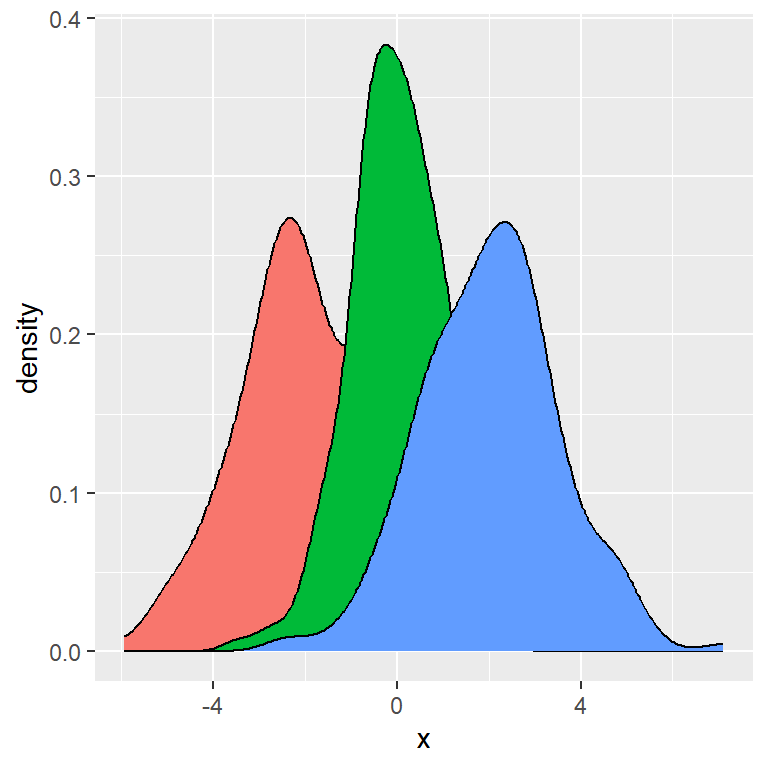 Gráfico de densidad por grupo en ggplot2 sin leyenda