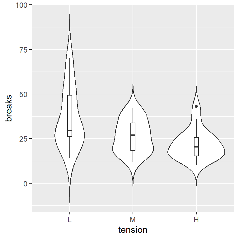 Violin plot con box plot en ggplot2