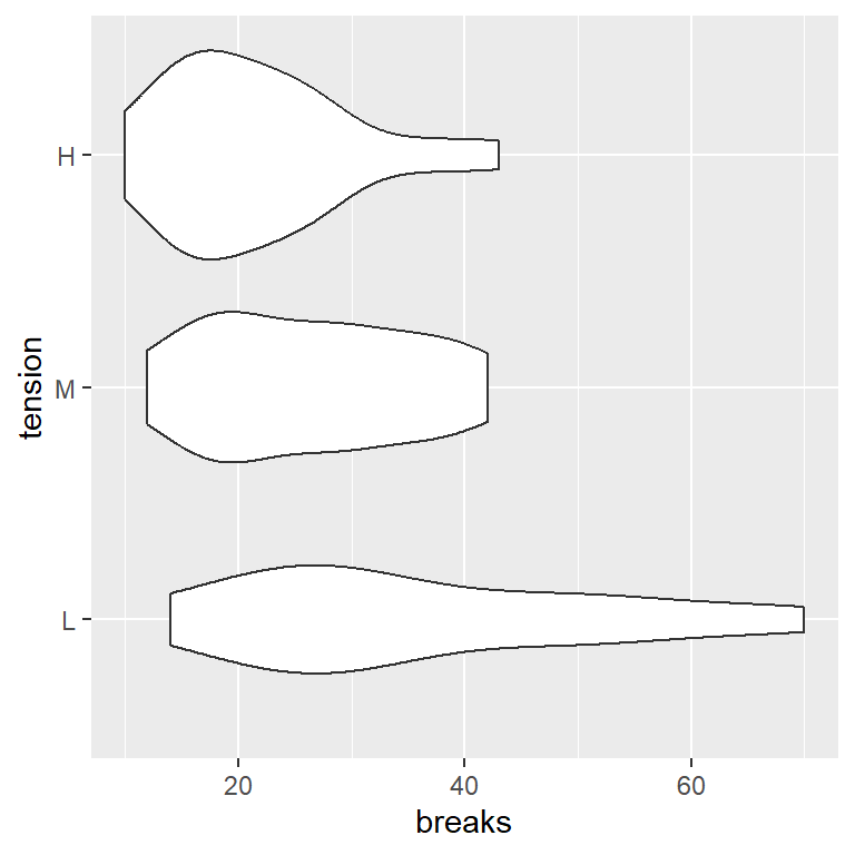 Gráfico de violín horizontal por grupo en ggplot2