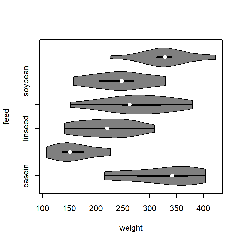 Gráficos de violín horizontales por grupo en R