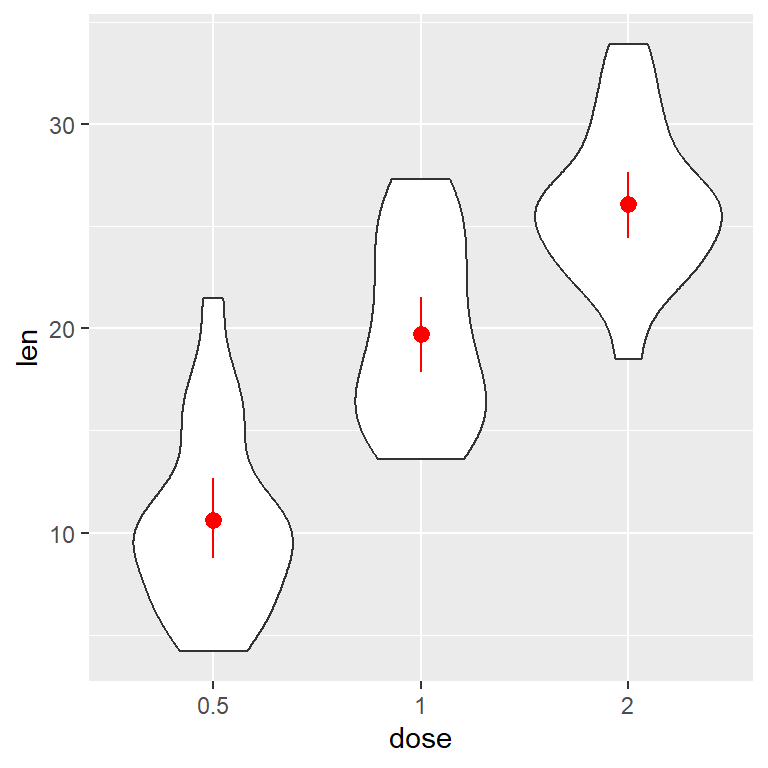 Gráfico de violín con media y desviación típica en ggplot2