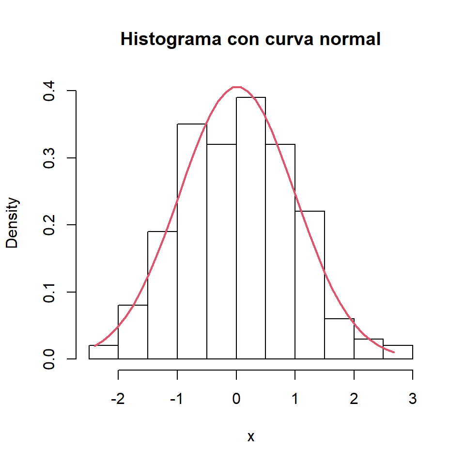 Histograma con curvas de densidad en R