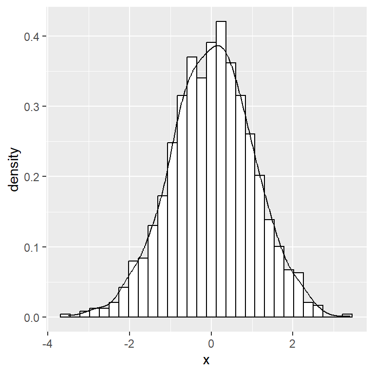 Histograma con estimación tipo núcleo de la densidad en ggplot