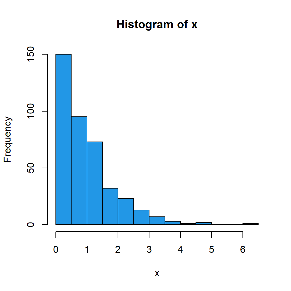 Histograma de frecuencias en R con la función hist
