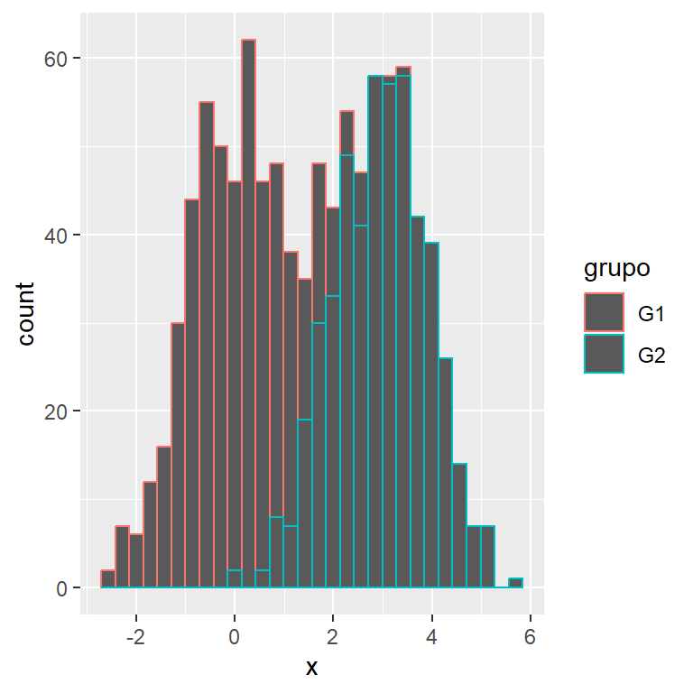 Dos histogramas en el mismo gráfico en ggplot2