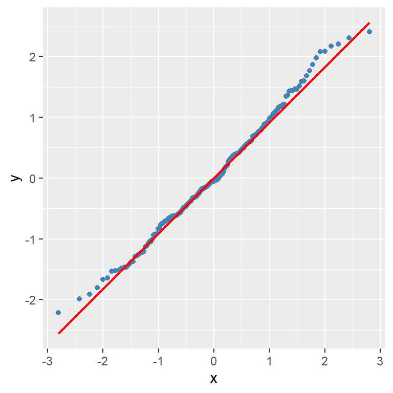 QQ plot en ggplot2 con colores personalizados para puntos y línea de referencia