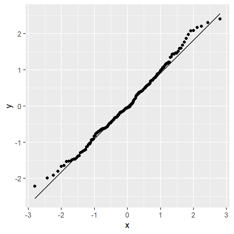 QQ plot en ggplot2 con geom_qq y geom_qq_line
