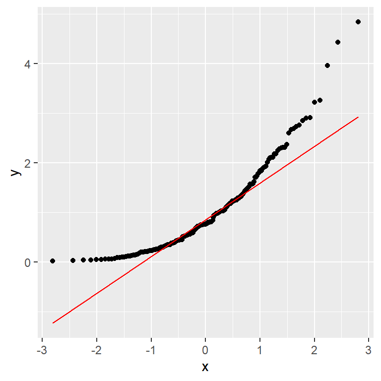 QQ plot de datos exponenciales con asimetría positiva mostrando desviación de la normalidad