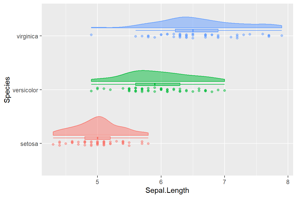 Raincloud plot horizontal con coord_flip en R
