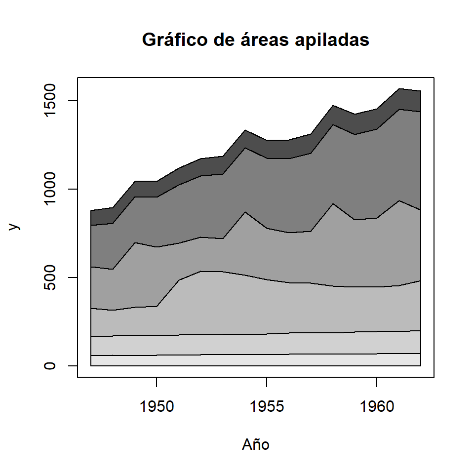 Gráfico de áreas apiladas en R con areaplot