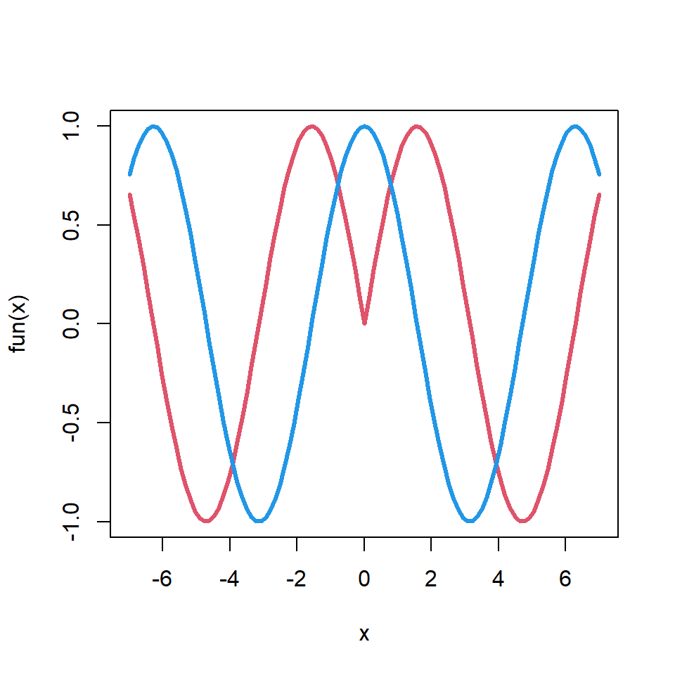 Añadir curve a un gráfico existente en R