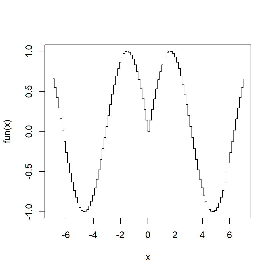 Gráfico de escalera con la función curve