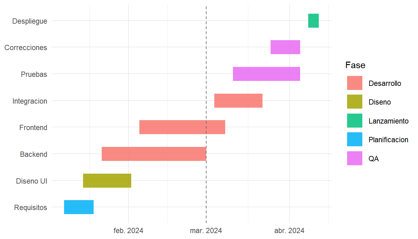 Diagrama de Gantt con formato de fechas y linea de hoy en ggplot2