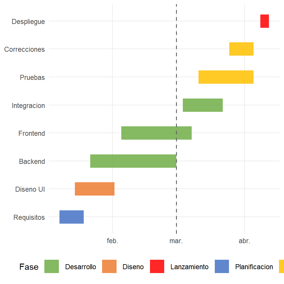 Diagrama de Gantt en R con ggplot2