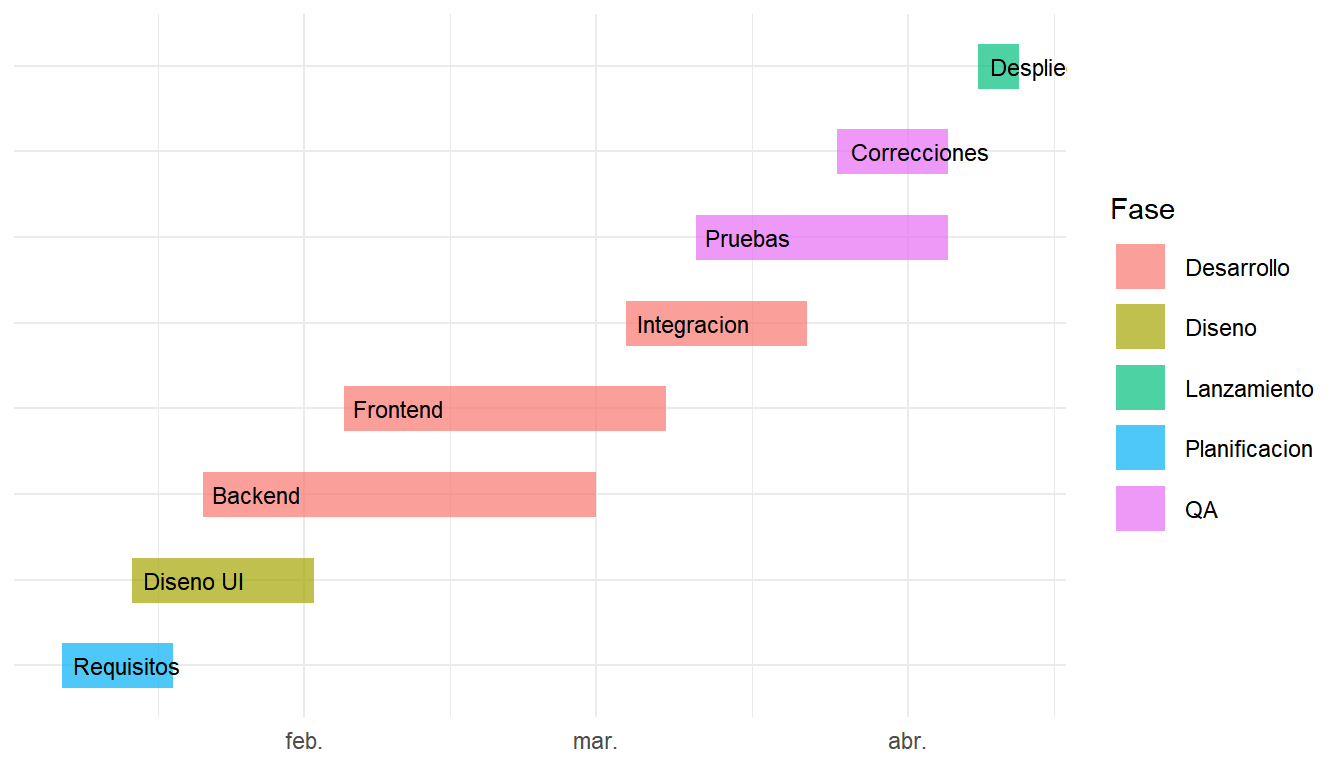 Diagrama de Gantt con etiquetas de tarea en ggplot2