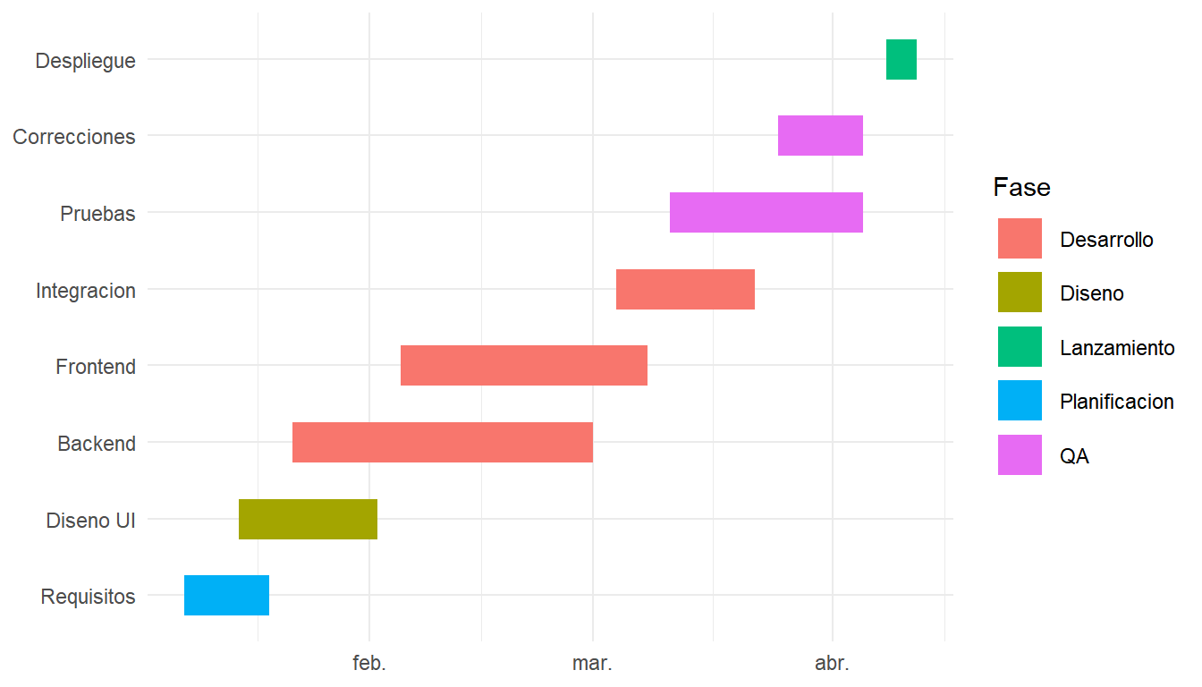 Diagrama de Gantt con tareas ordenadas por fecha de inicio en ggplot2