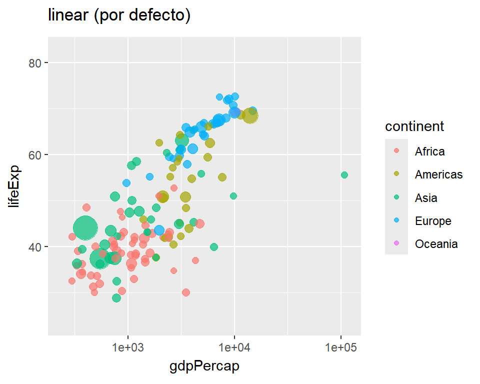 Interpolación lineal con ease_aes en gganimate