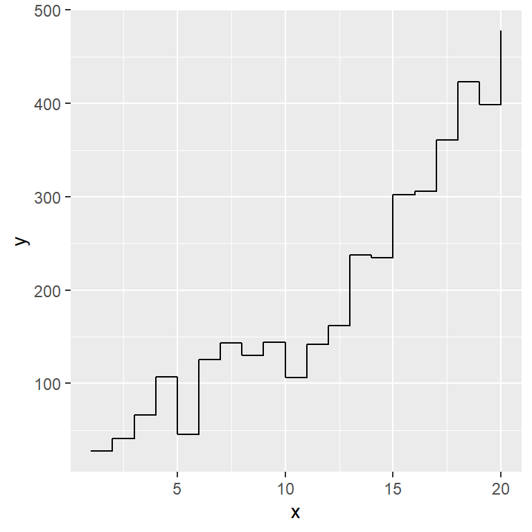 Gráfico de escaleras en ggplot2
