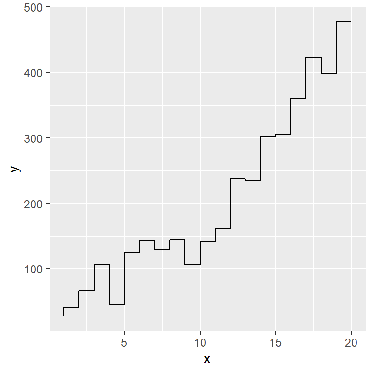 Gráfico de escaleras vertical en ggplot2