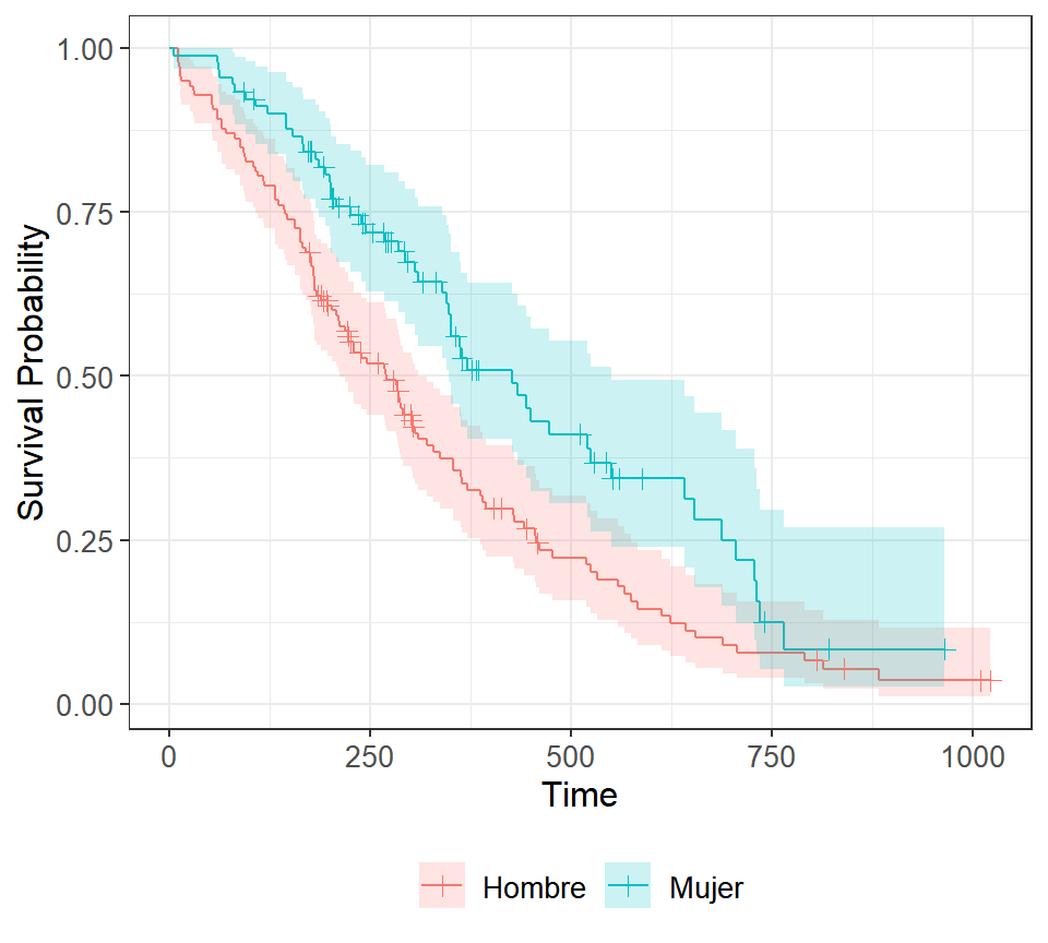 Curvas de Kaplan-Meier con intervalos de confianza y marcas de censura en ggplot2