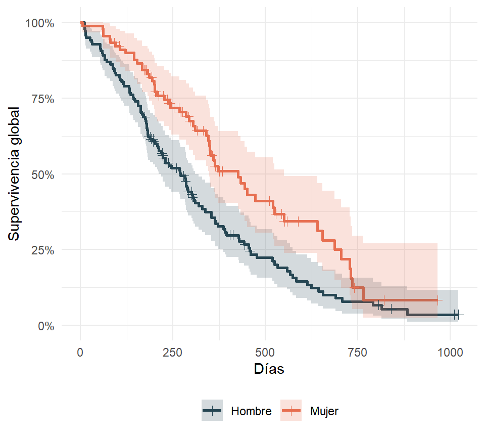 Curvas de Kaplan-Meier personalizadas en ggplot2