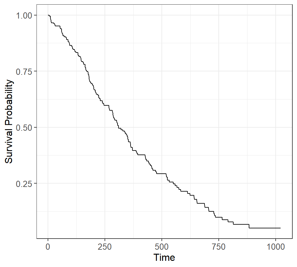 Curva de supervivencia de Kaplan-Meier en R con ggplot2