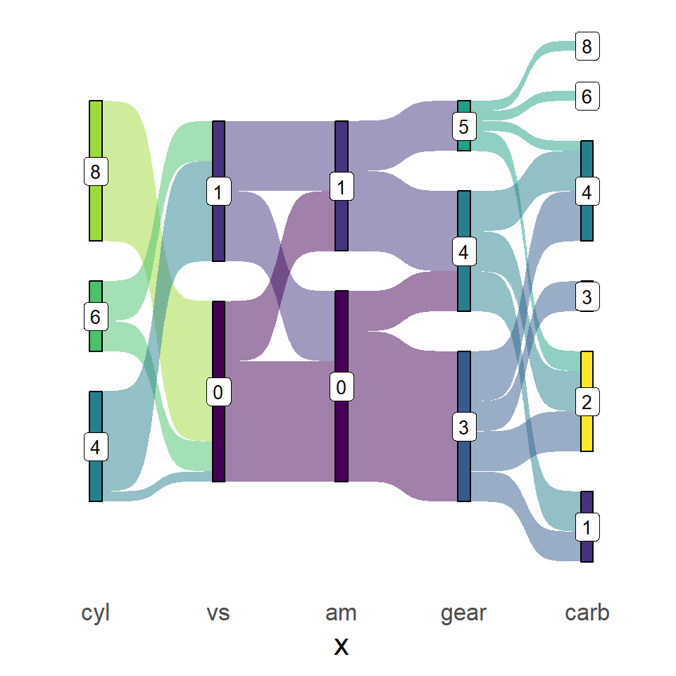 Diagrama de Sankey en ggplot2 con ggsankey