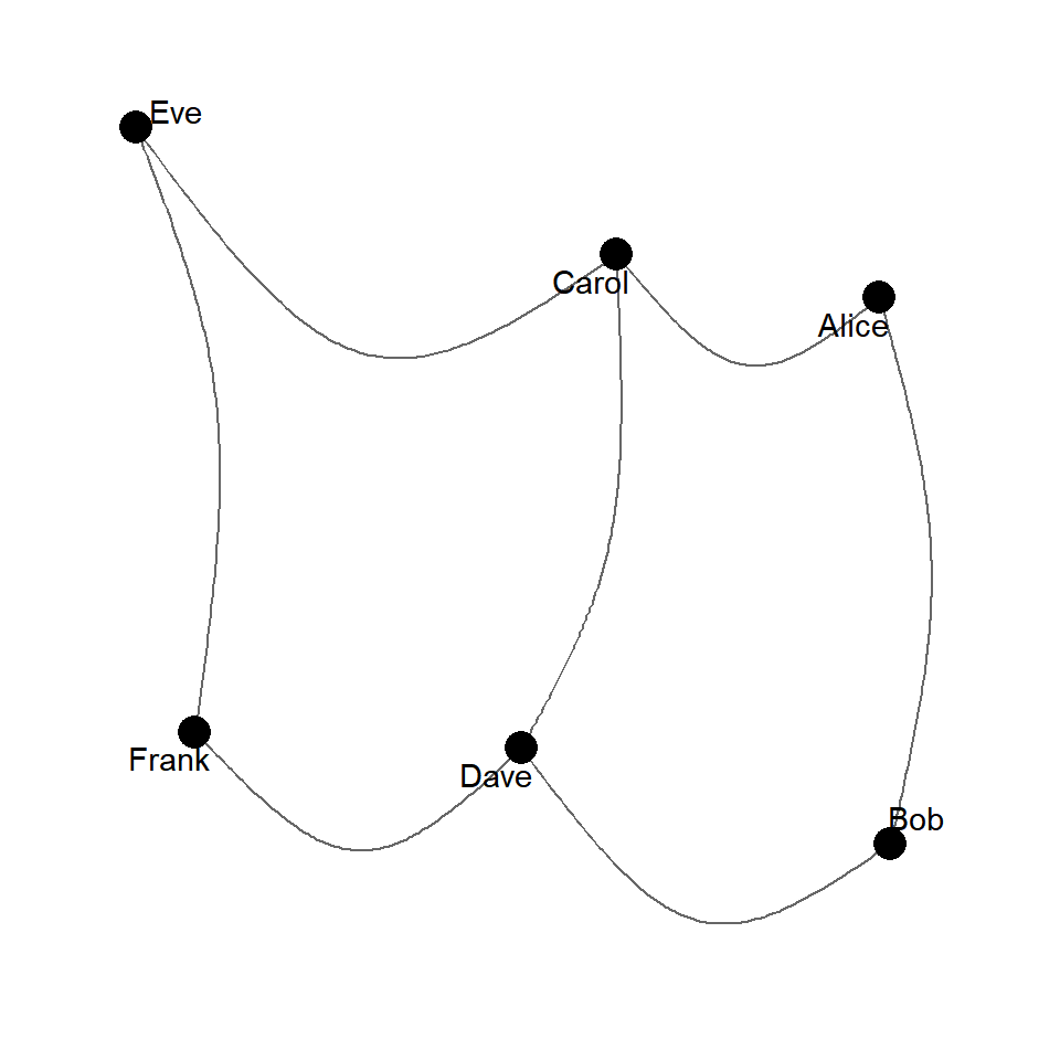 Grafo de red con aristas curvas usando geom_edge_arc en ggraph