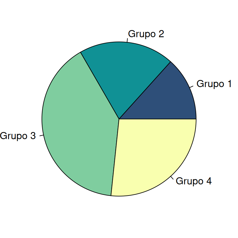 Pie chart with categorical data in R with pie function