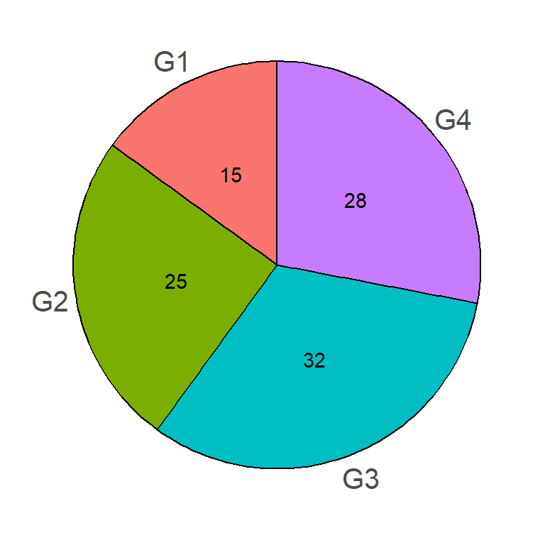 Gráfico de sectores en ggplot2 con etiquetas fuera y valores dentro