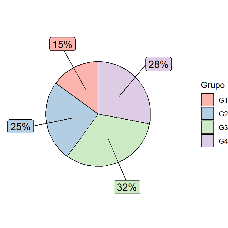 Diagrama de sectores con valores fuera del gráfico en ggplot2