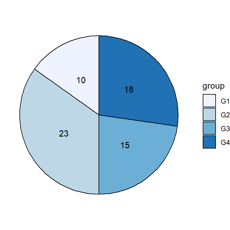 Diagrama de sectores en ggplot2