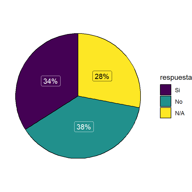 Diagrama de sectores en ggplot2 con porcentajes