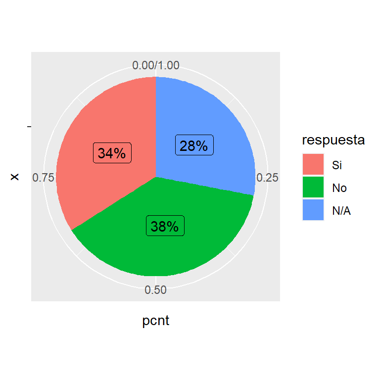 Gráfico sectores geom_label