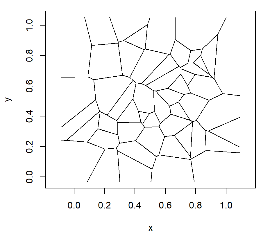 Diagrama de Voronoi del paquete deldir sin puntos