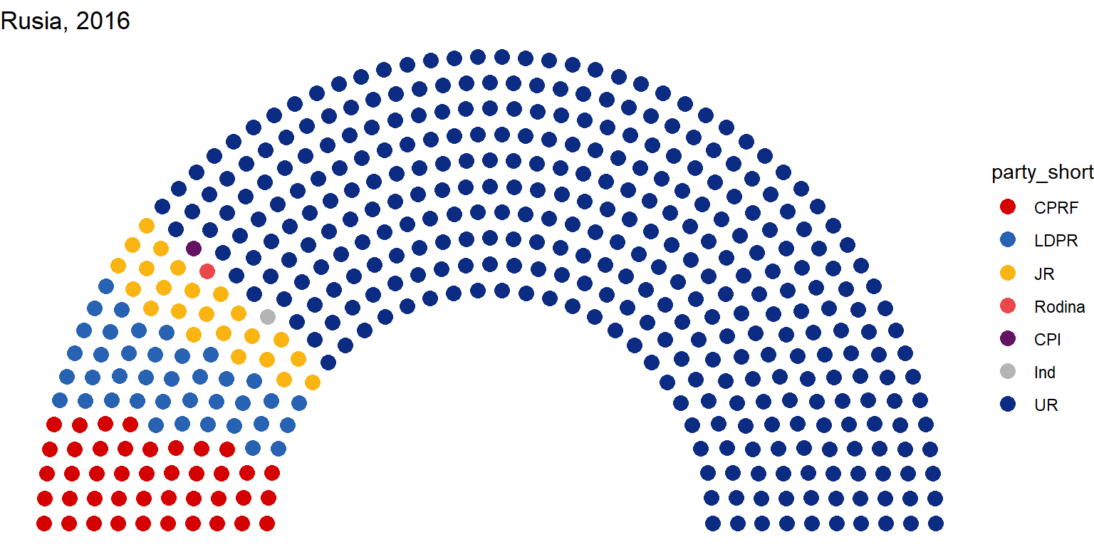 Parlamento semicurcular con ggparliament en ggplot2