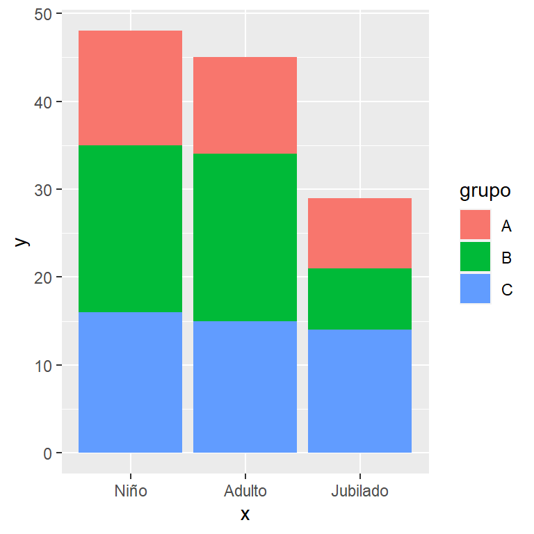 Gráfico de barras apiladas para múltiples variables en ggplot2