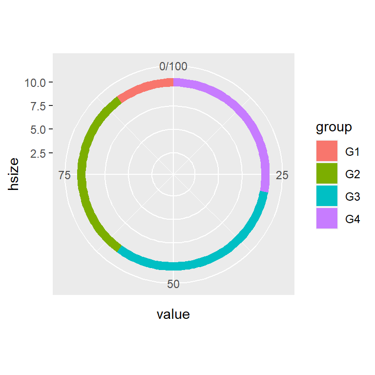 Tamaño del agujero central del gráfico de anillos en ggplot2