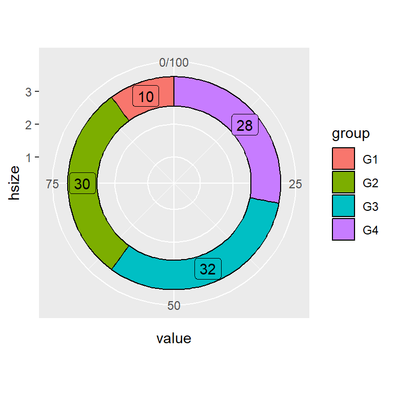 ggplot2 gráfico de donut color del borde