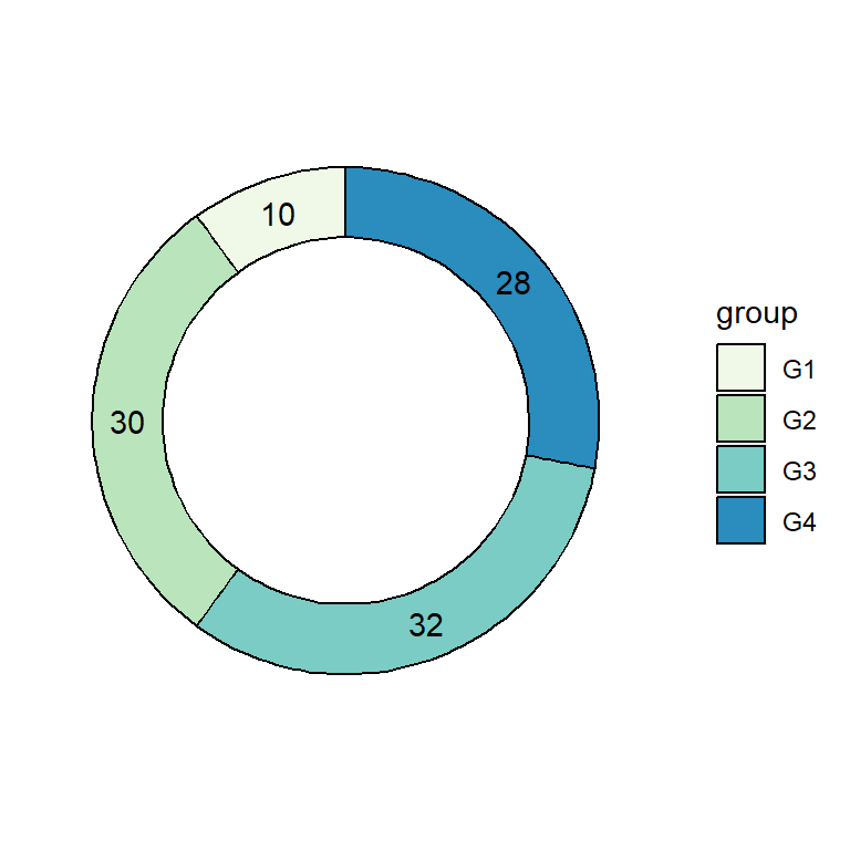 Gráfico de donut en ggplot2