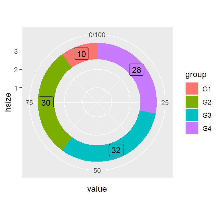 Donut chart con etiquetas en ggplot2