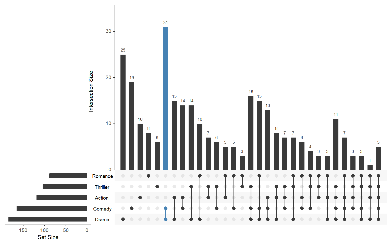 UpSet plot con interseccion resaltada usando queries en UpSetR