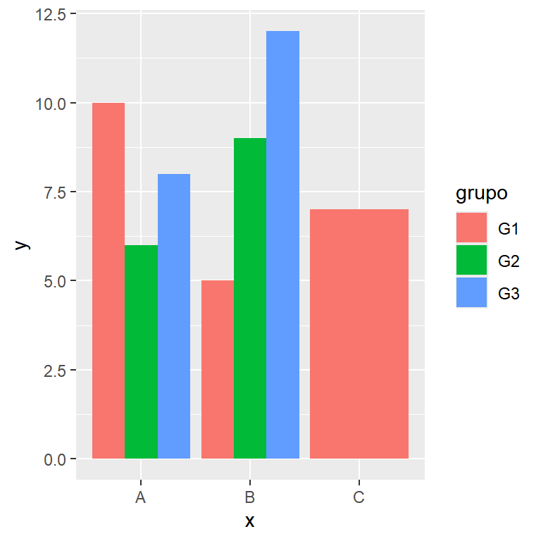 Gráfico de barras agrupadas con grupos que faltan en ggplot2