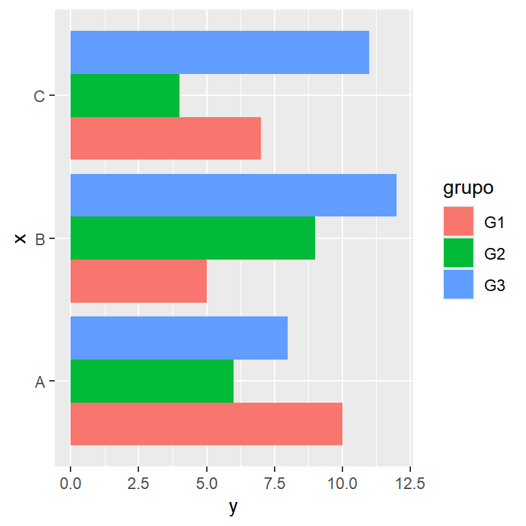 Gráfico de barras agrupadas horizontal en ggplot2
