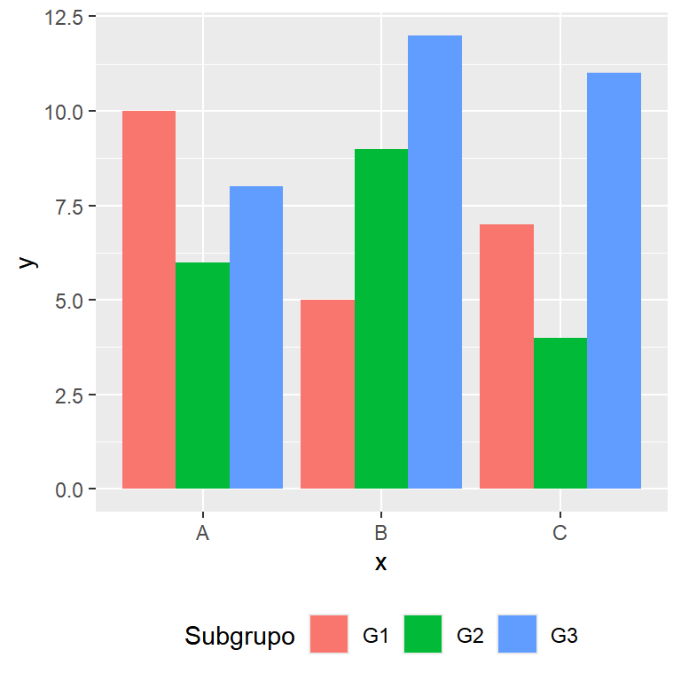 Cambiar el título y la posición de la leyenda de un gráfico de barras agrupadas en ggplot2