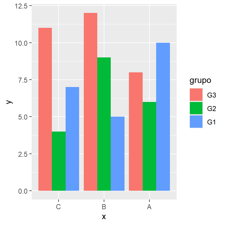 Reordenar los grupos y las barras de un gráfico de barras agrupadas en ggplot2