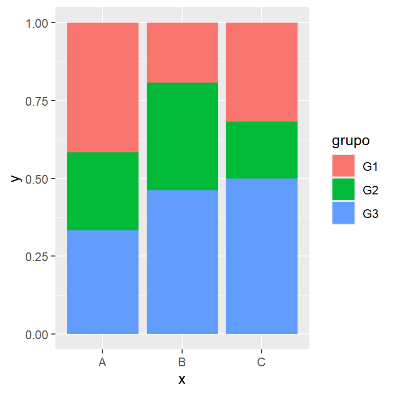 Gráfico de barras apiladas al 100% en ggplot2 con position fill