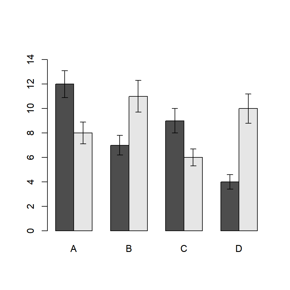 Gráfico de barras agrupadas con barras de error en R