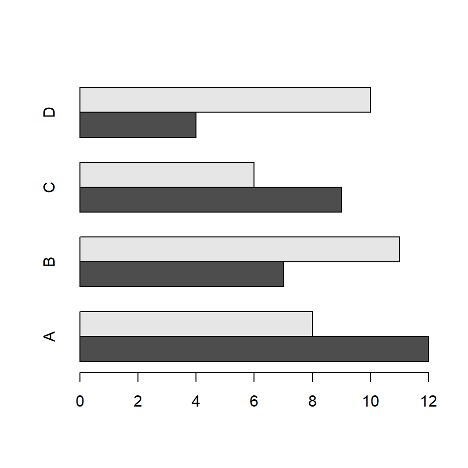 Gráfico de barras agrupadas horizontal en R
