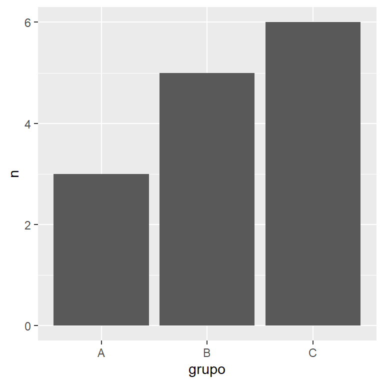 Gráfico de barras con geom_bar y stat identity en ggplot2